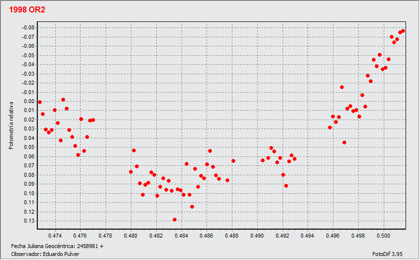 Grafico 1998 OR2_1.gif