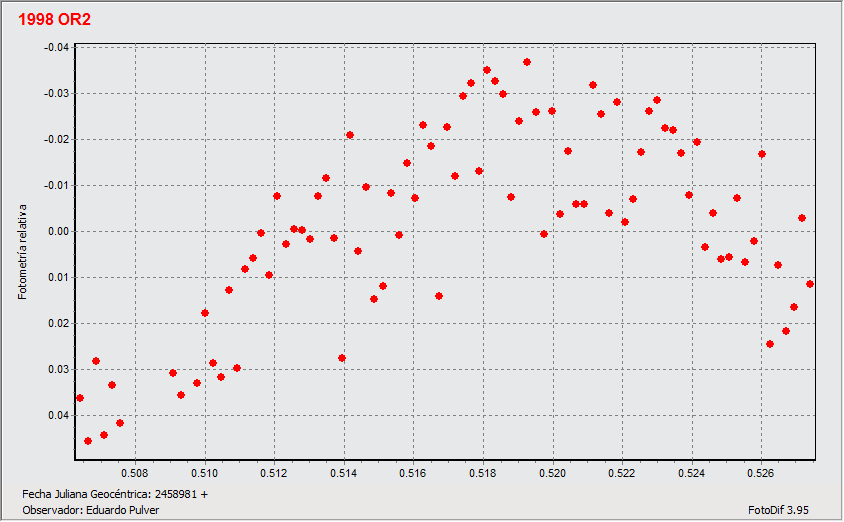 Grafico 1998 OR2 a2.gif