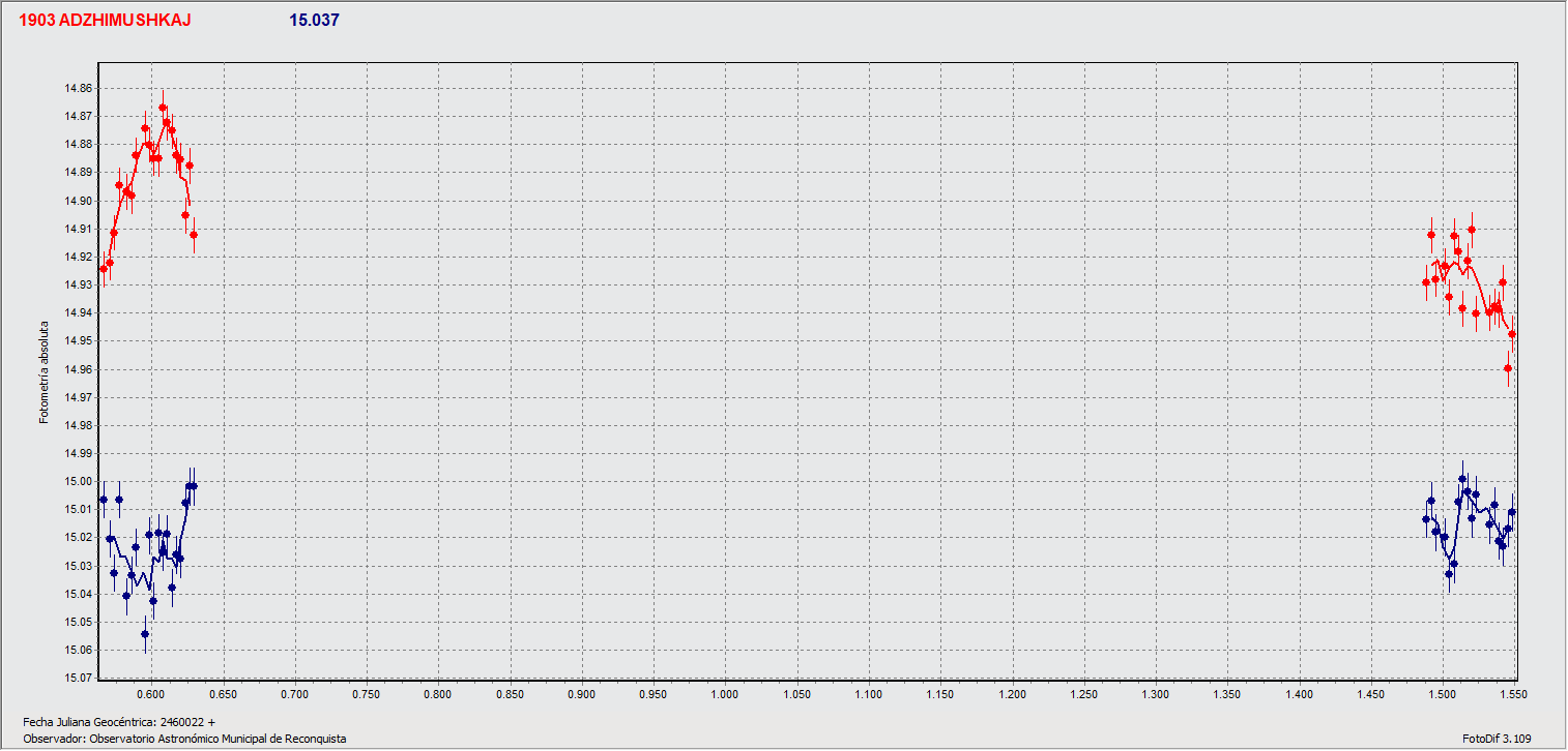 1903_Adzhimushkaj_2023_03_18-19_OMR_T.Speranza-A.Ortiz-J.Núñez.gif