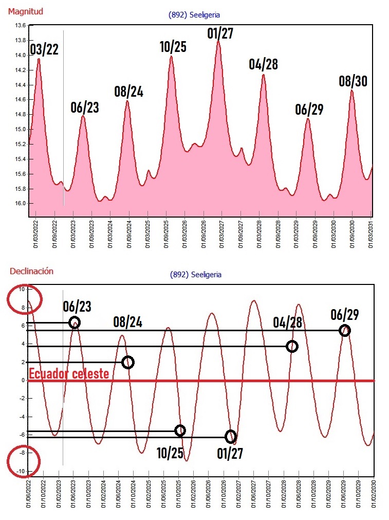 892 Seeligeria oposiciones magnitudes y declinaciones.jpg